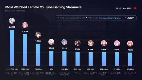 most watched female twitch streamers|Most Watched Female Streamers, last 7 days Streams Charts